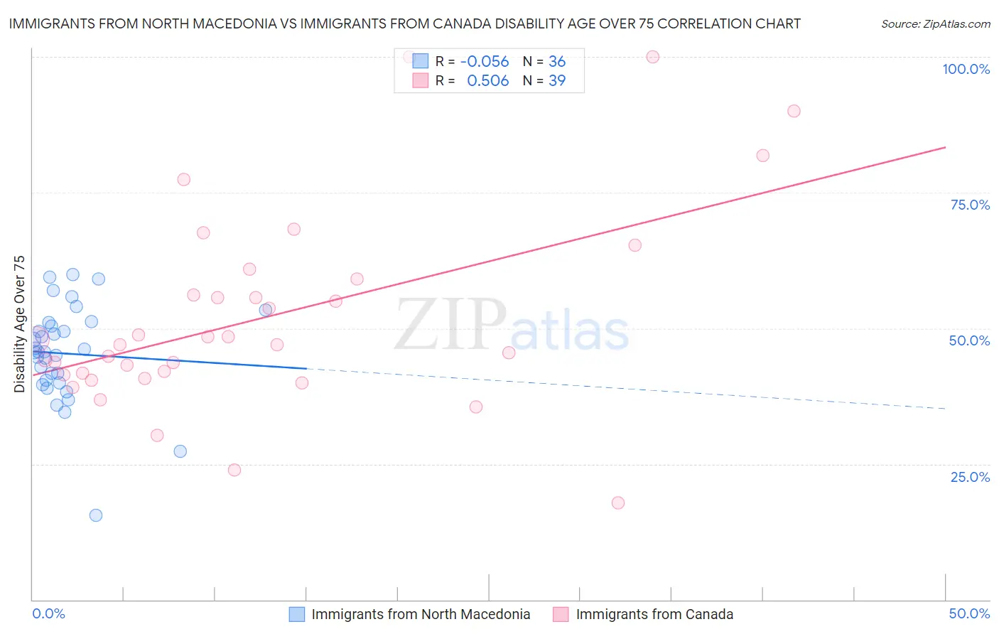 Immigrants from North Macedonia vs Immigrants from Canada Disability Age Over 75
