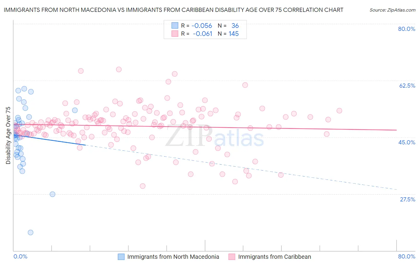 Immigrants from North Macedonia vs Immigrants from Caribbean Disability Age Over 75