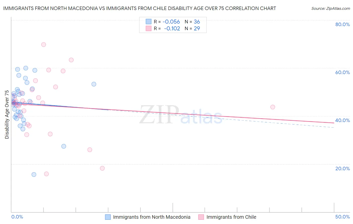 Immigrants from North Macedonia vs Immigrants from Chile Disability Age Over 75