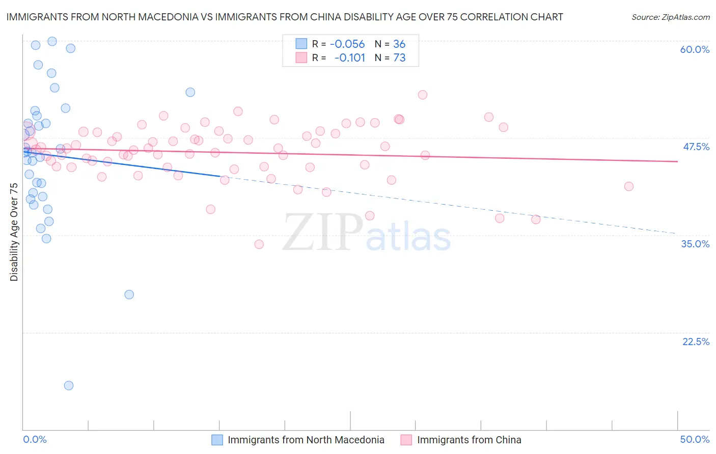 Immigrants from North Macedonia vs Immigrants from China Disability Age Over 75