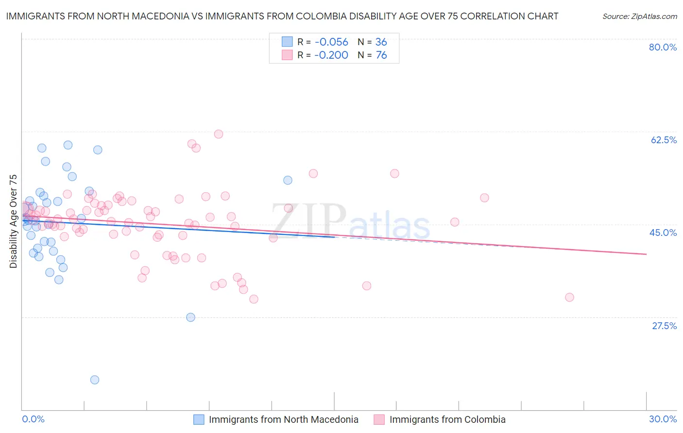 Immigrants from North Macedonia vs Immigrants from Colombia Disability Age Over 75