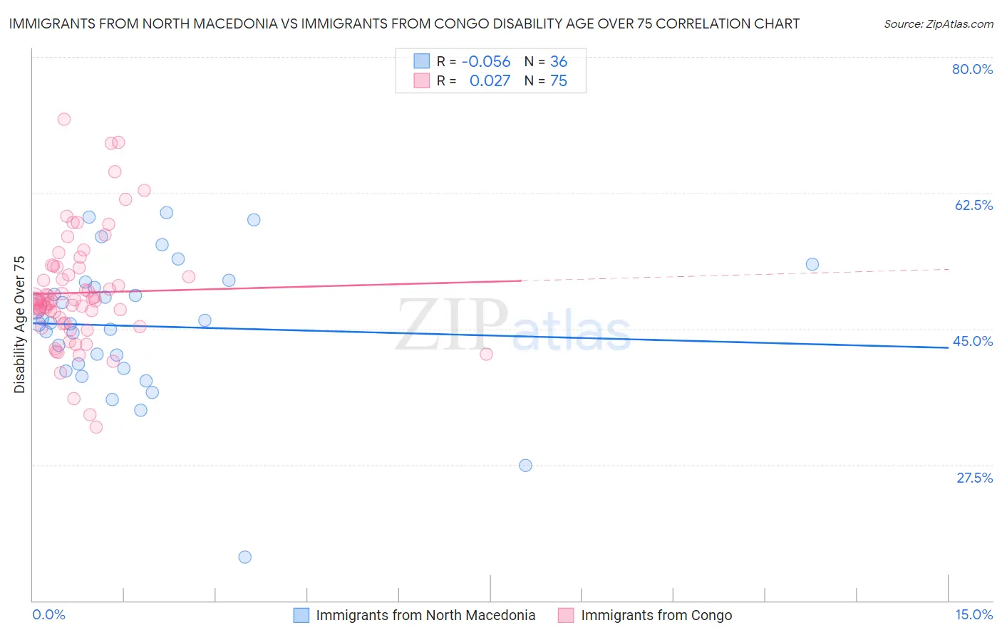 Immigrants from North Macedonia vs Immigrants from Congo Disability Age Over 75