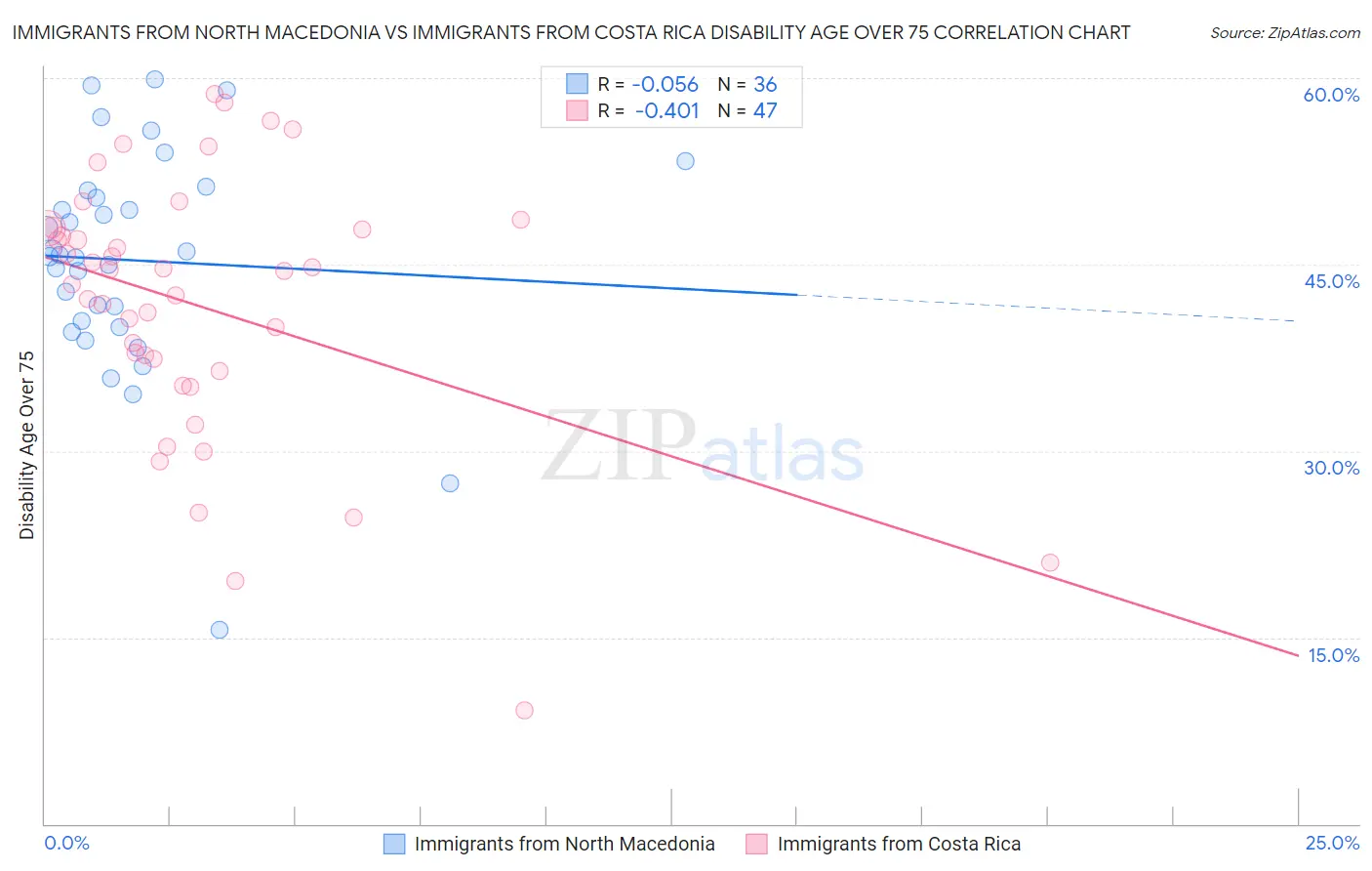 Immigrants from North Macedonia vs Immigrants from Costa Rica Disability Age Over 75