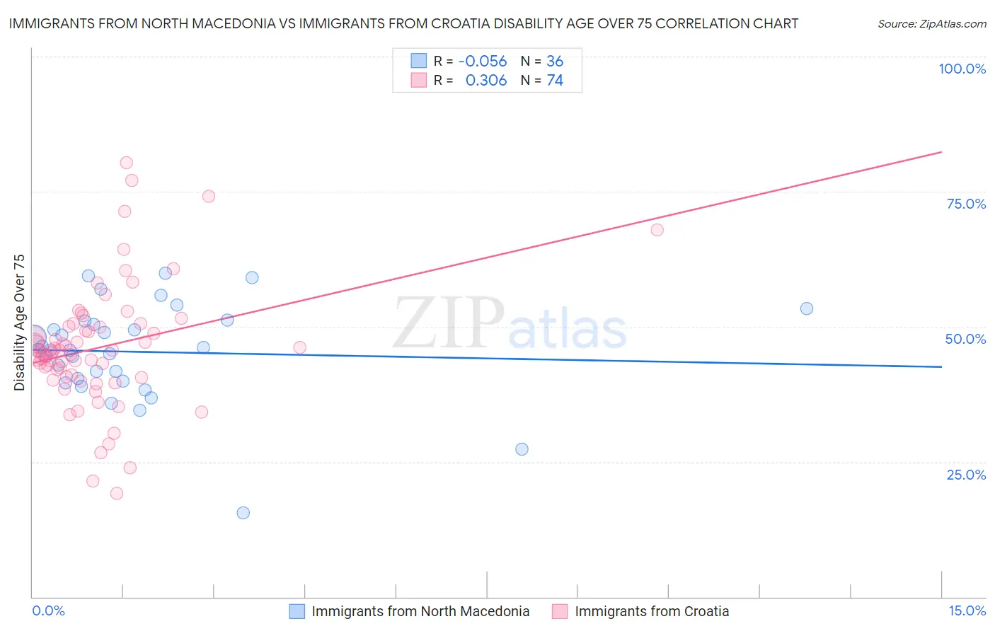 Immigrants from North Macedonia vs Immigrants from Croatia Disability Age Over 75