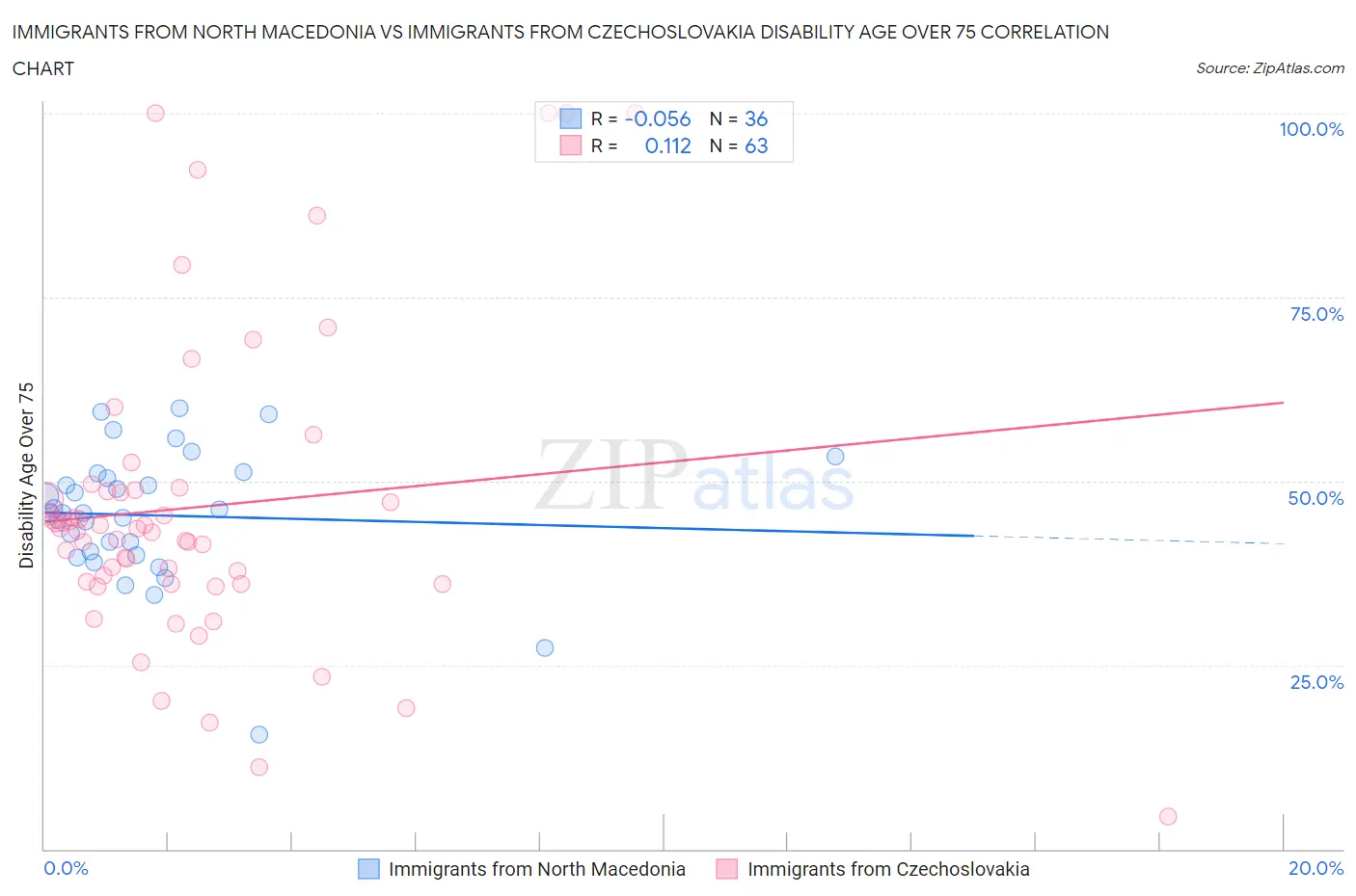 Immigrants from North Macedonia vs Immigrants from Czechoslovakia Disability Age Over 75