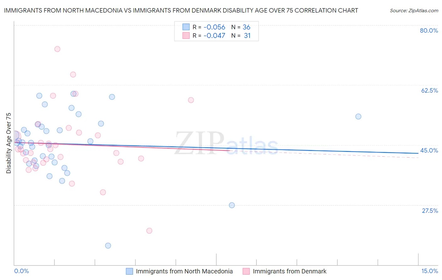 Immigrants from North Macedonia vs Immigrants from Denmark Disability Age Over 75