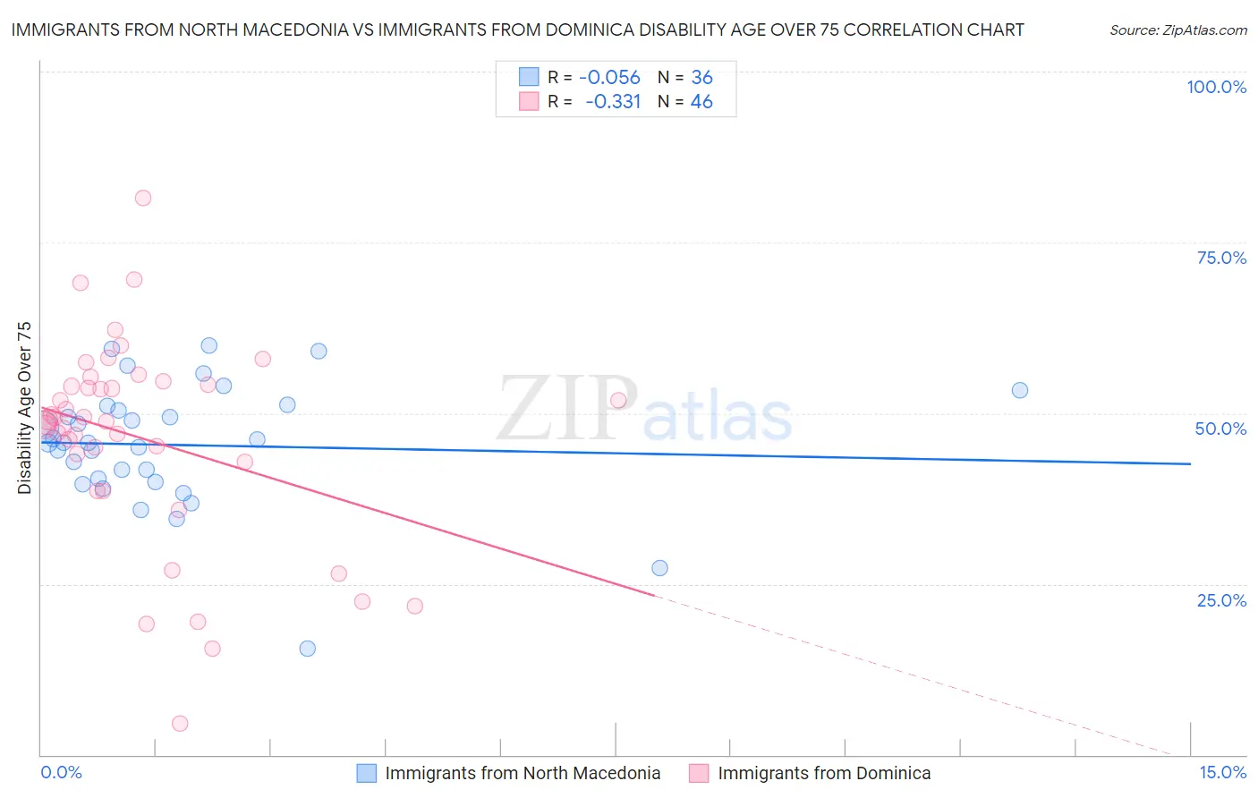 Immigrants from North Macedonia vs Immigrants from Dominica Disability Age Over 75