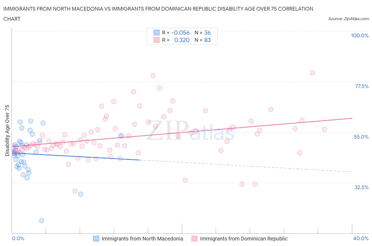 Immigrants from North Macedonia vs Immigrants from Dominican Republic Disability Age Over 75