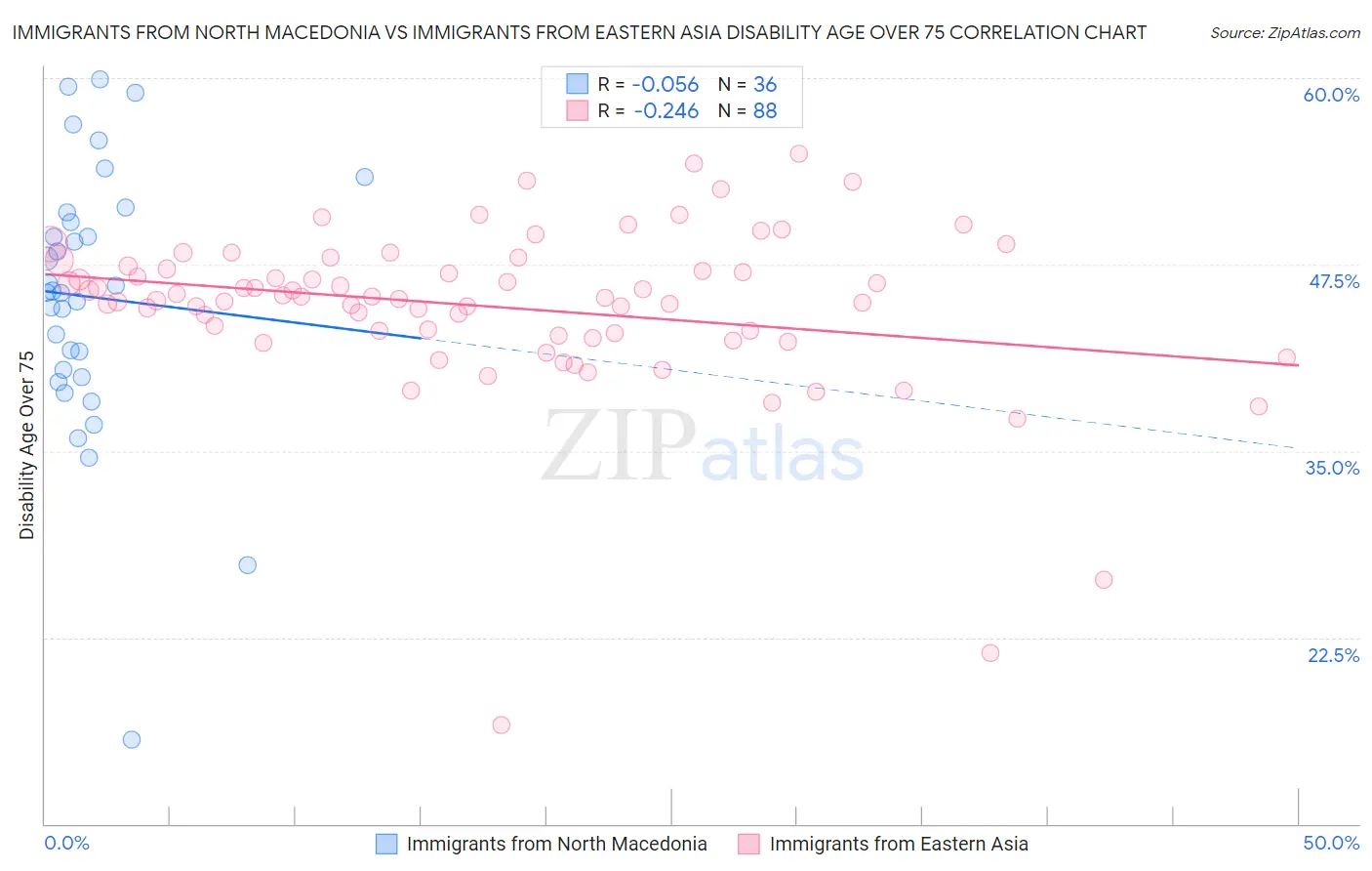 Immigrants from North Macedonia vs Immigrants from Eastern Asia Disability Age Over 75