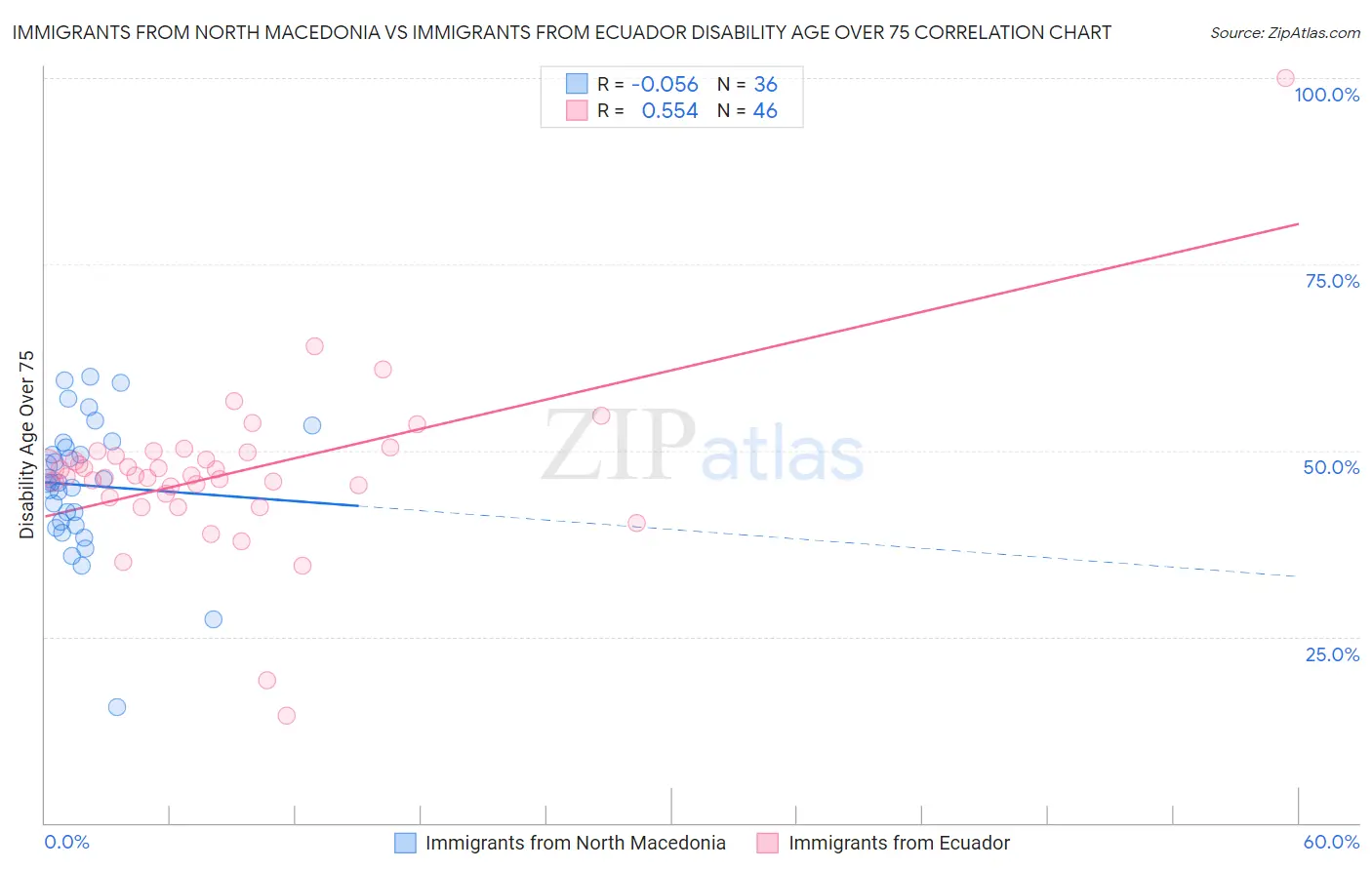 Immigrants from North Macedonia vs Immigrants from Ecuador Disability Age Over 75