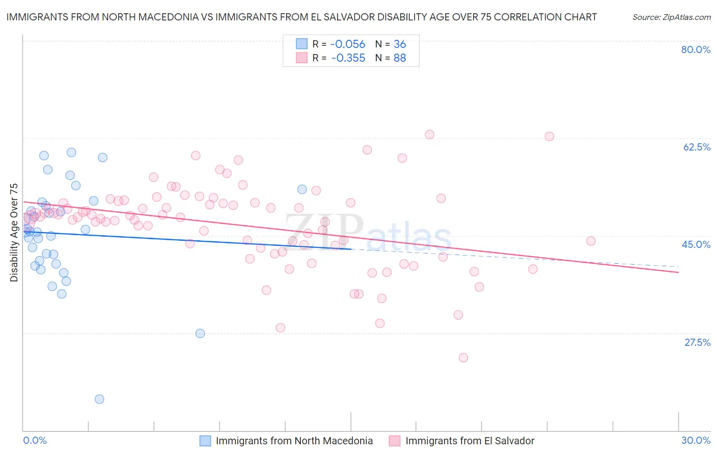 Immigrants from North Macedonia vs Immigrants from El Salvador Disability Age Over 75