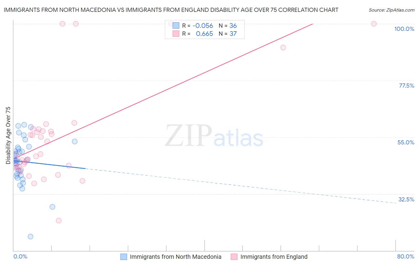 Immigrants from North Macedonia vs Immigrants from England Disability Age Over 75