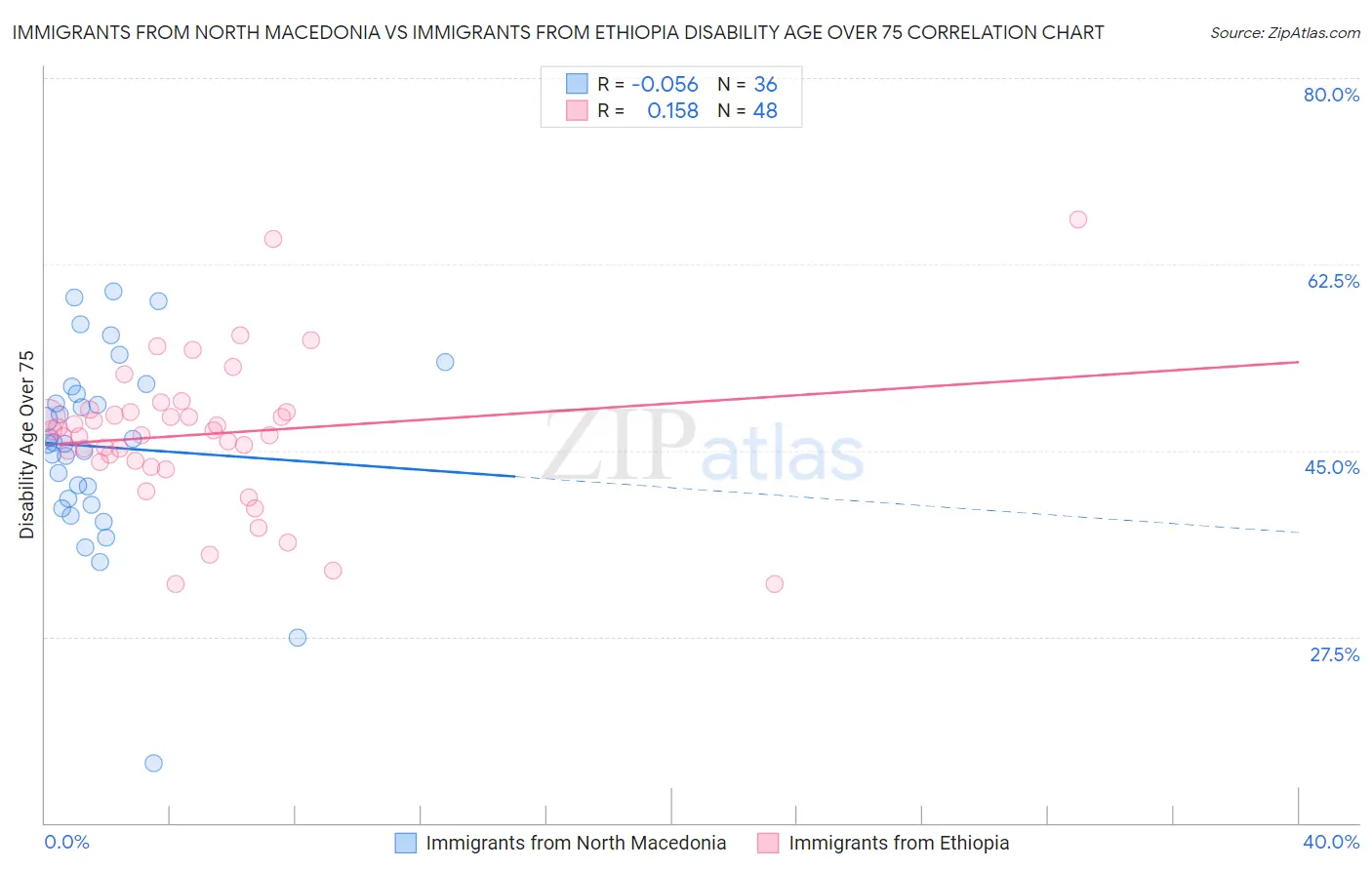 Immigrants from North Macedonia vs Immigrants from Ethiopia Disability Age Over 75