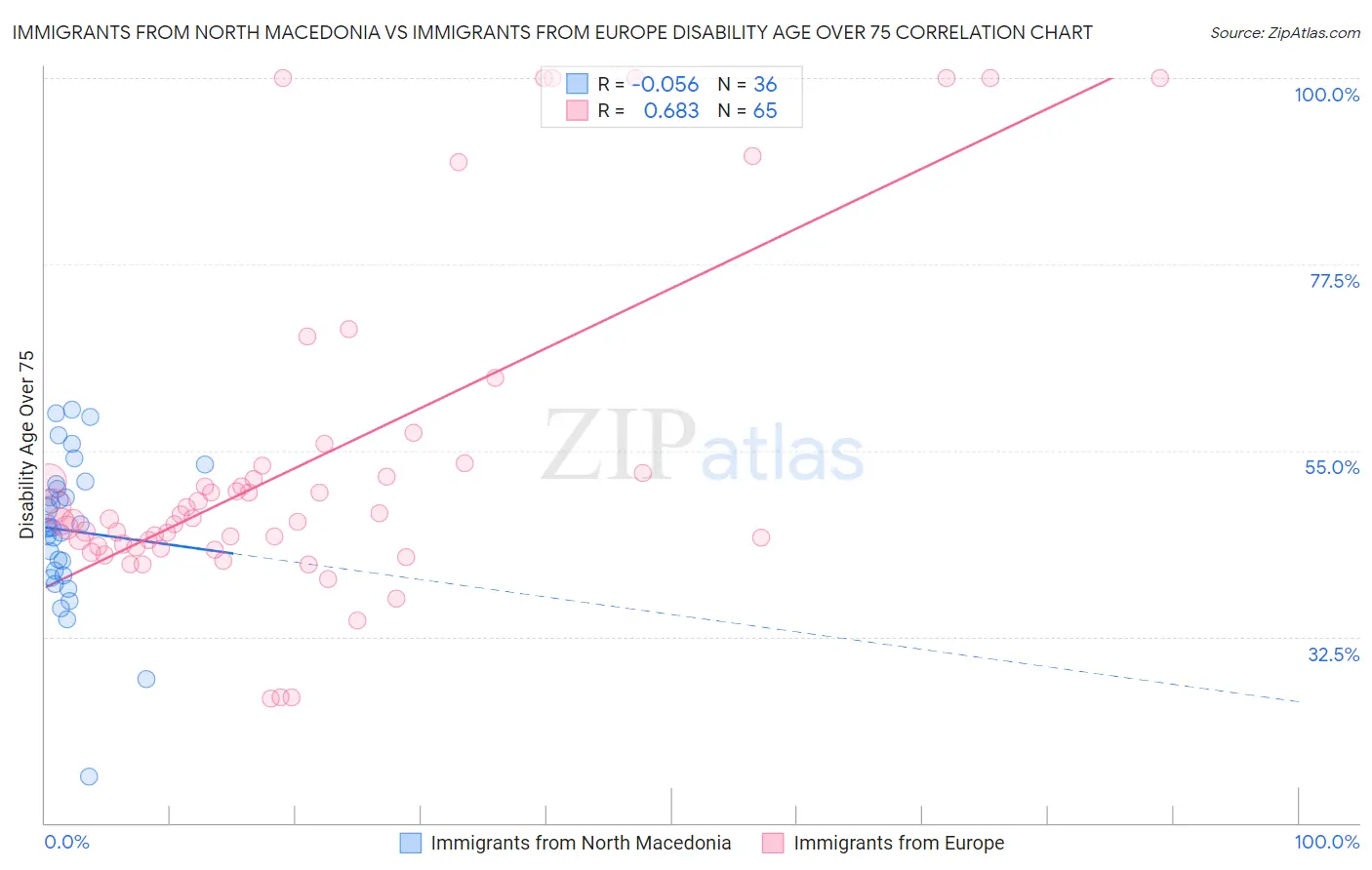 Immigrants from North Macedonia vs Immigrants from Europe Disability Age Over 75