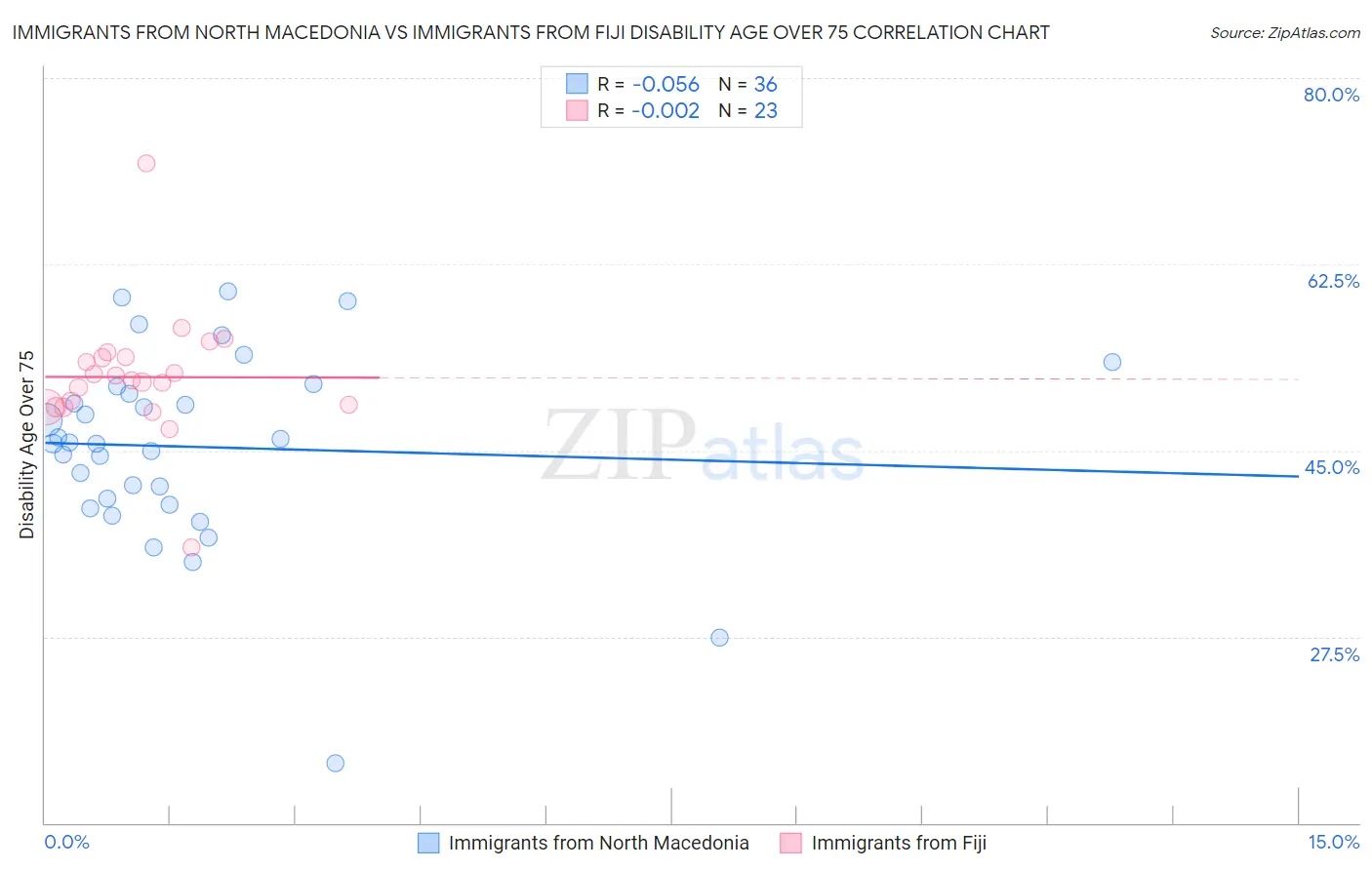 Immigrants from North Macedonia vs Immigrants from Fiji Disability Age Over 75