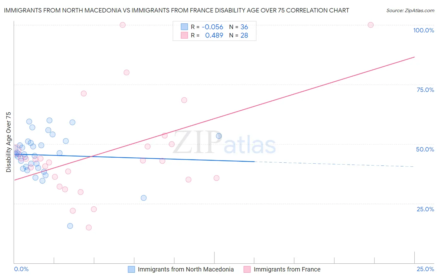 Immigrants from North Macedonia vs Immigrants from France Disability Age Over 75