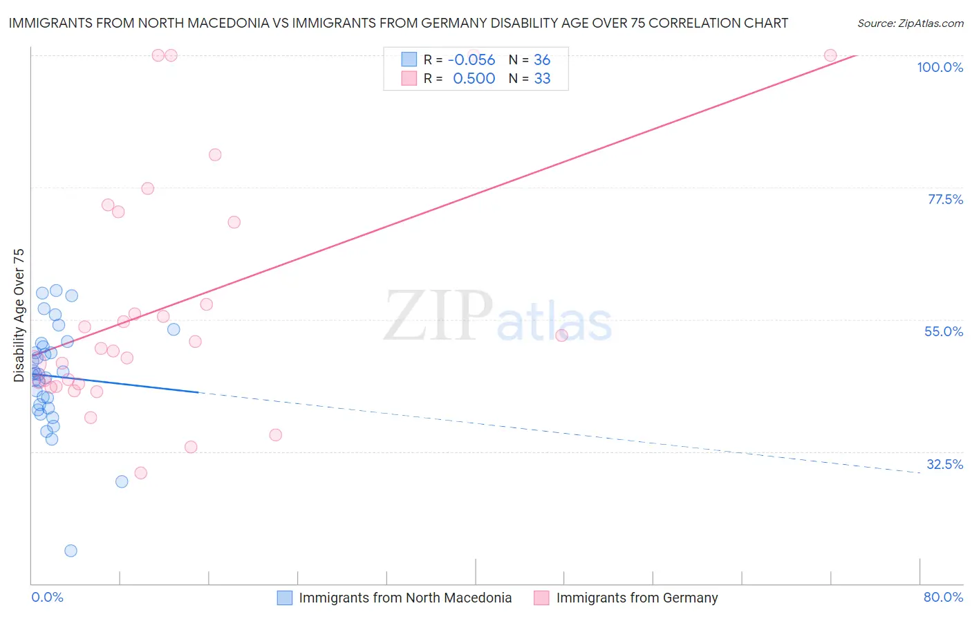 Immigrants from North Macedonia vs Immigrants from Germany Disability Age Over 75