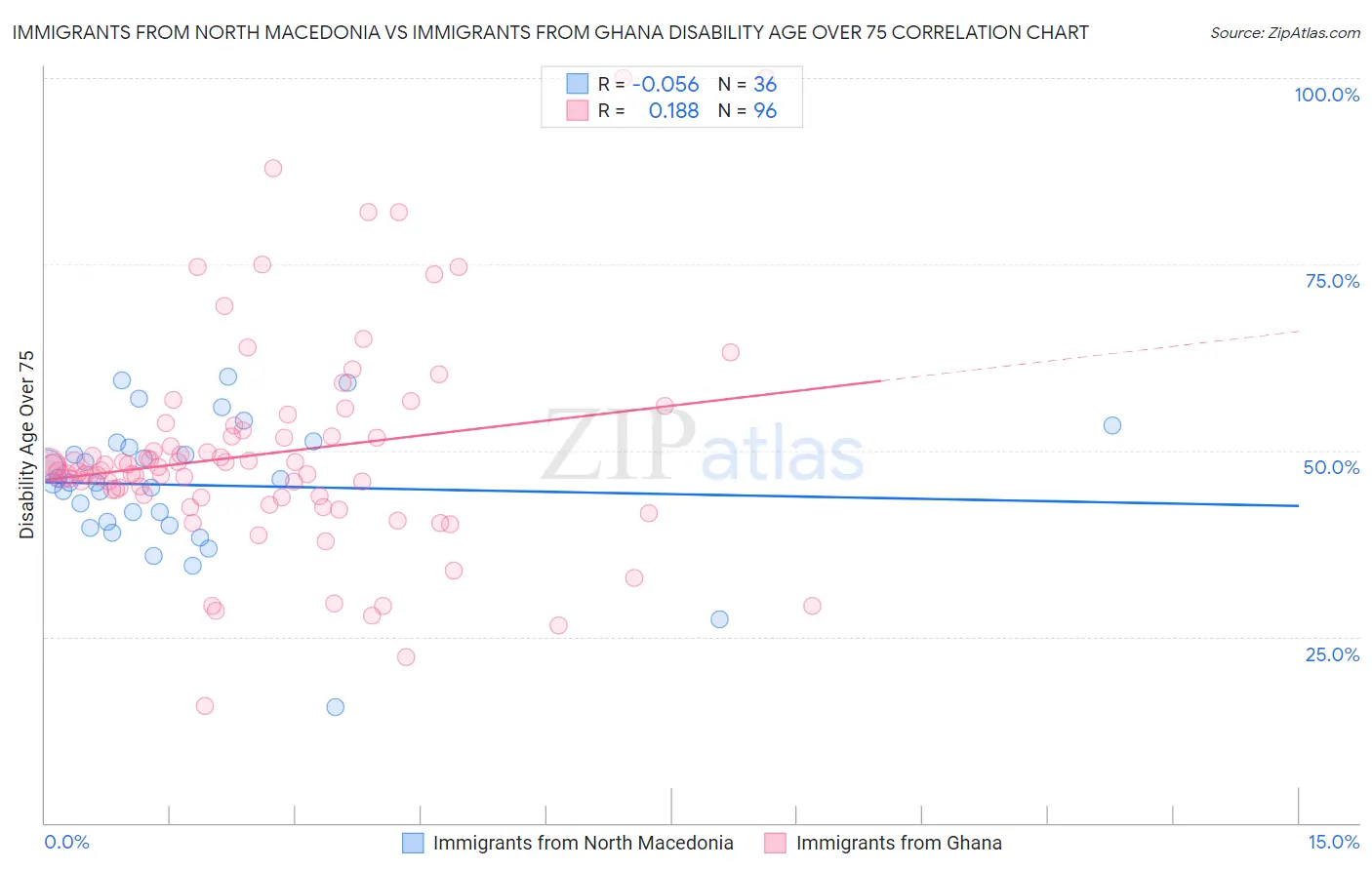 Immigrants from North Macedonia vs Immigrants from Ghana Disability Age Over 75