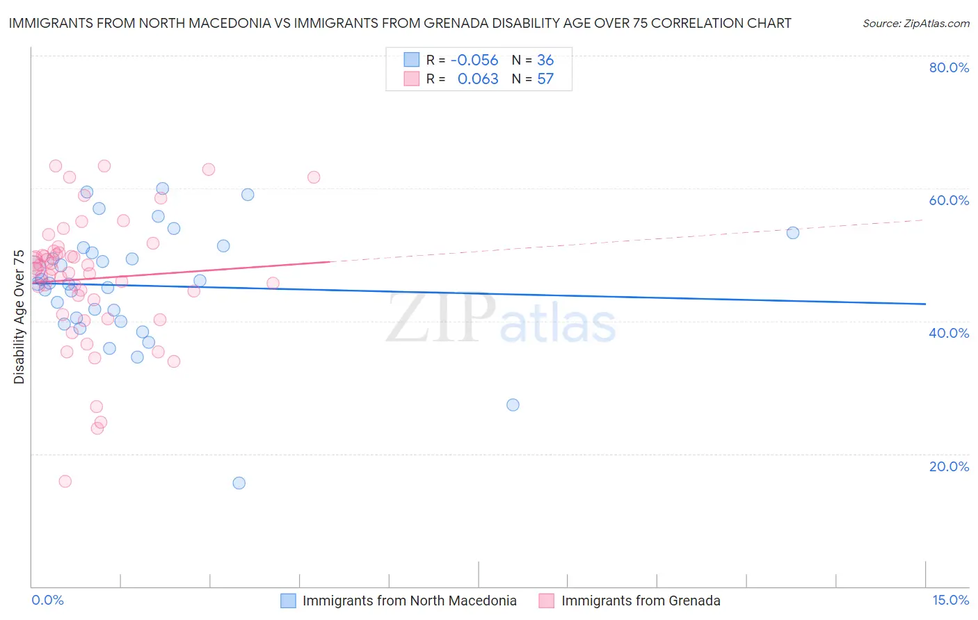 Immigrants from North Macedonia vs Immigrants from Grenada Disability Age Over 75