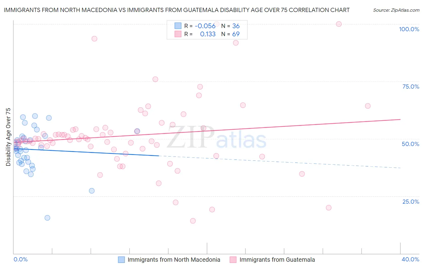 Immigrants from North Macedonia vs Immigrants from Guatemala Disability Age Over 75
