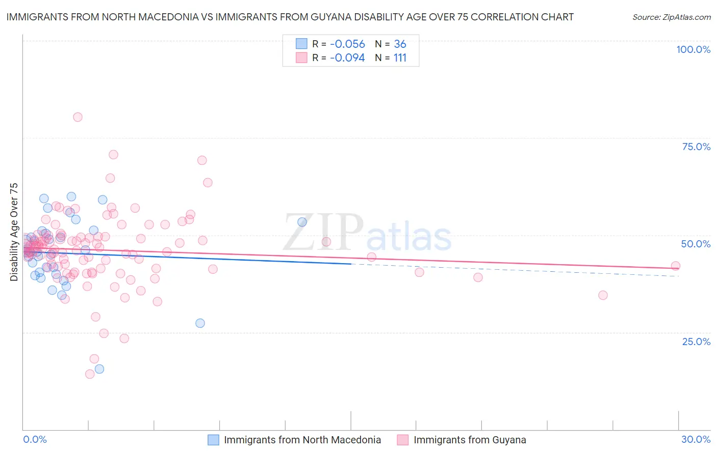 Immigrants from North Macedonia vs Immigrants from Guyana Disability Age Over 75