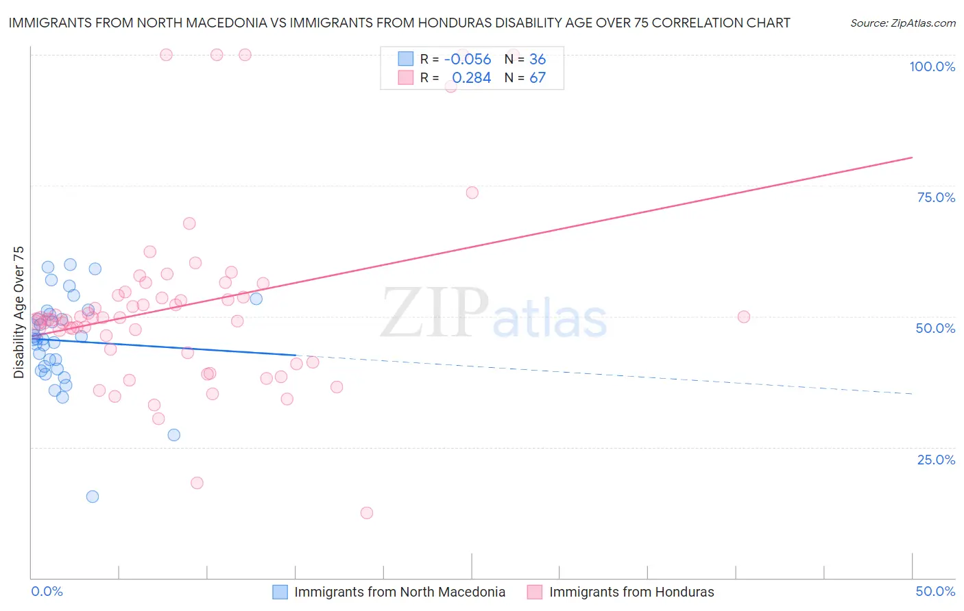 Immigrants from North Macedonia vs Immigrants from Honduras Disability Age Over 75