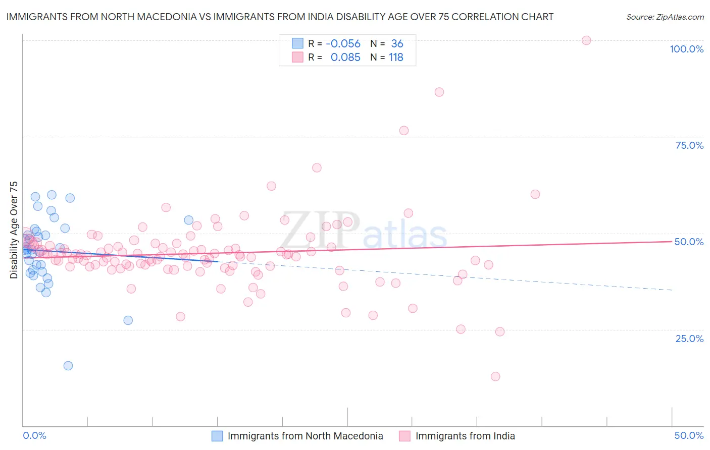 Immigrants from North Macedonia vs Immigrants from India Disability Age Over 75