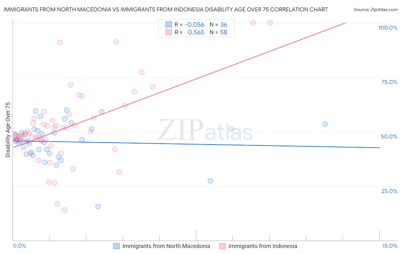 Immigrants from North Macedonia vs Immigrants from Indonesia Disability Age Over 75