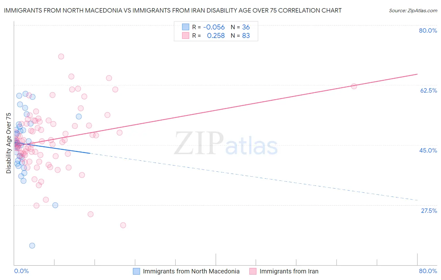 Immigrants from North Macedonia vs Immigrants from Iran Disability Age Over 75