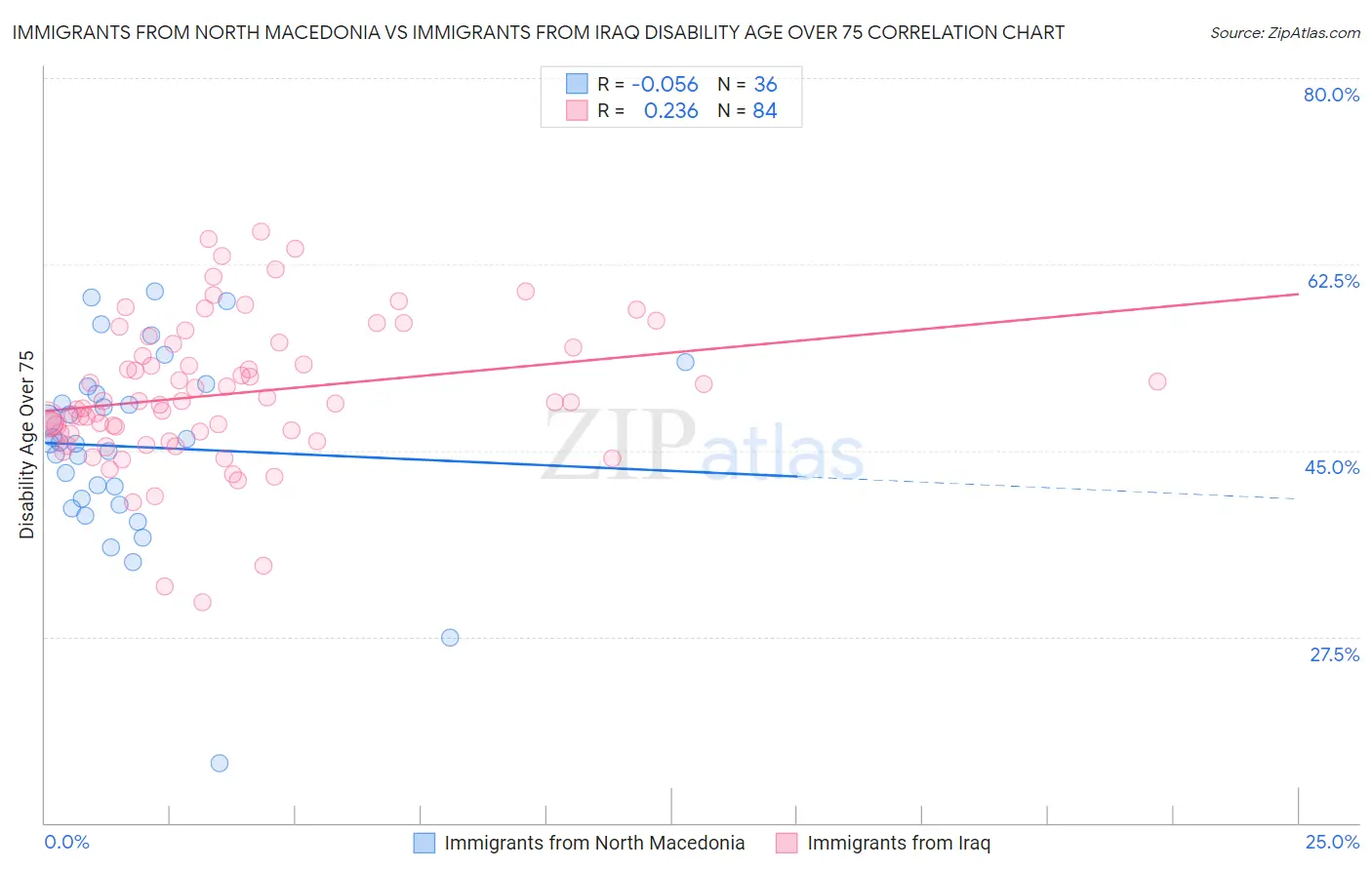 Immigrants from North Macedonia vs Immigrants from Iraq Disability Age Over 75