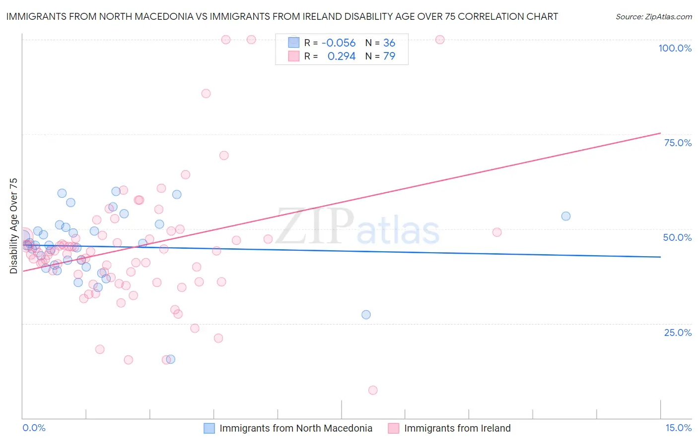 Immigrants from North Macedonia vs Immigrants from Ireland Disability Age Over 75