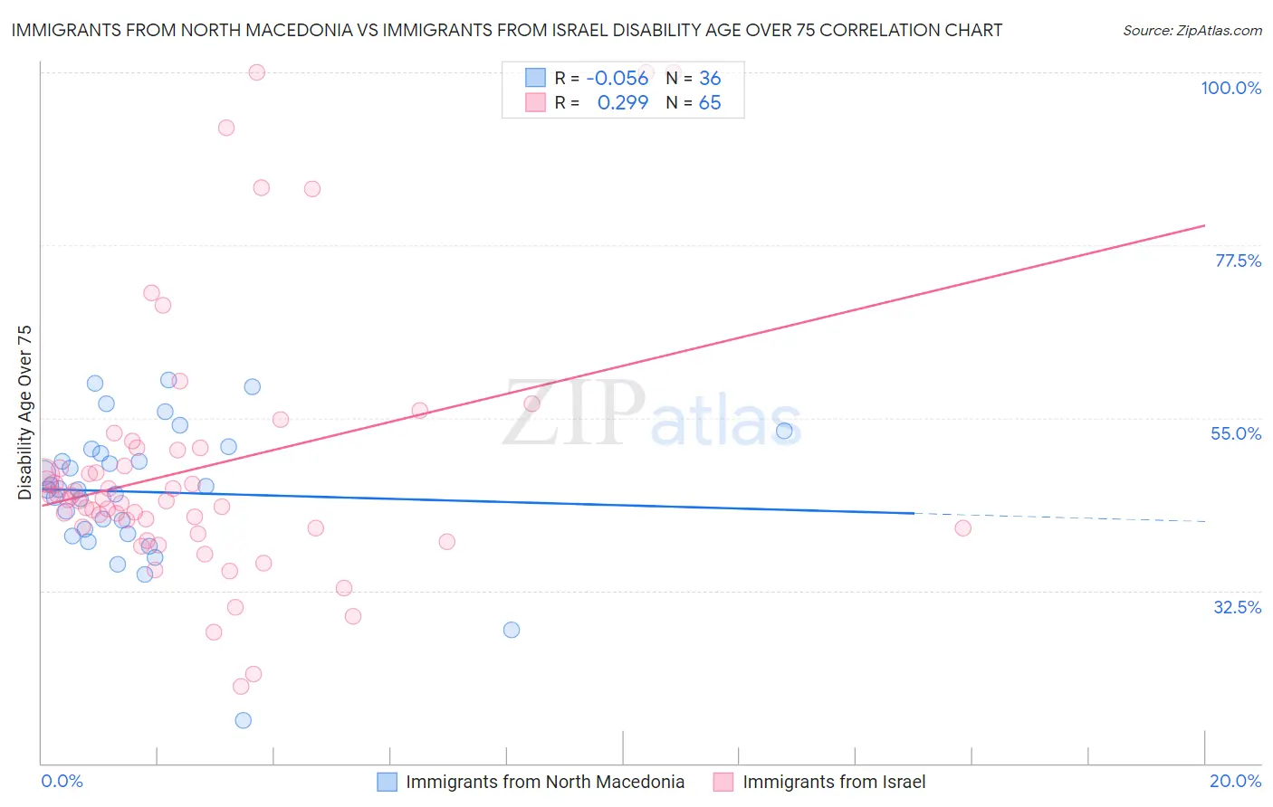 Immigrants from North Macedonia vs Immigrants from Israel Disability Age Over 75