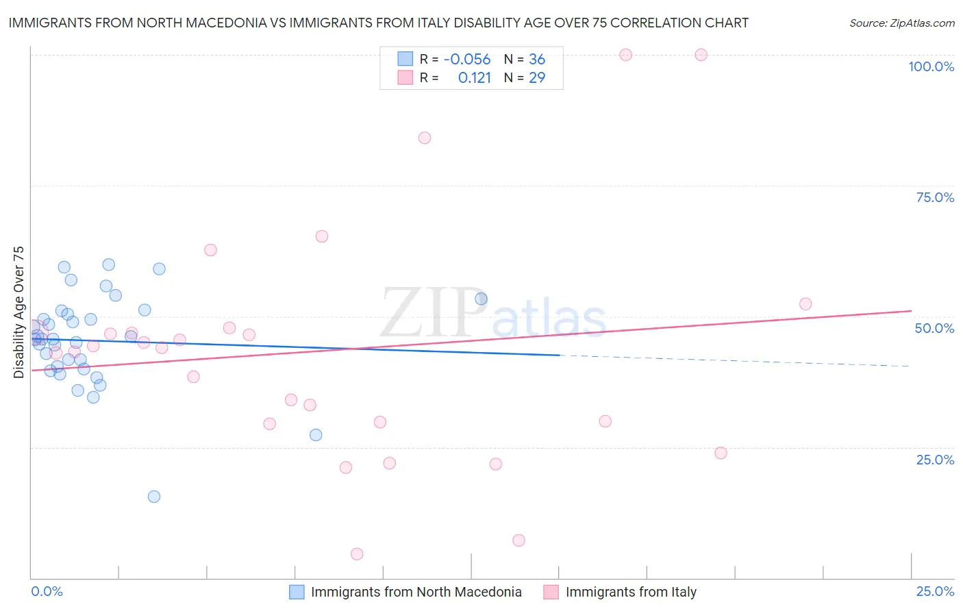 Immigrants from North Macedonia vs Immigrants from Italy Disability Age Over 75
