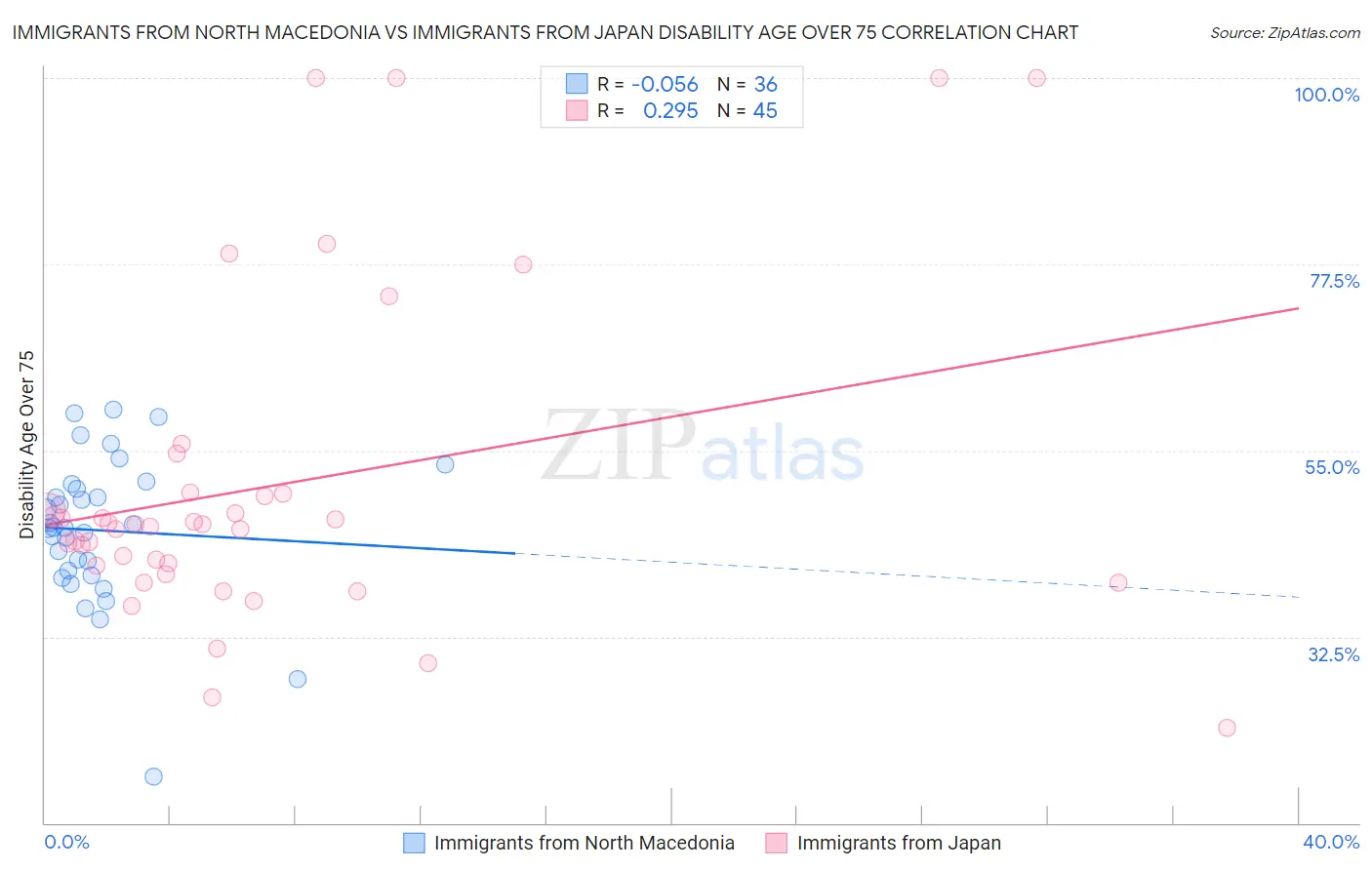 Immigrants from North Macedonia vs Immigrants from Japan Disability Age Over 75