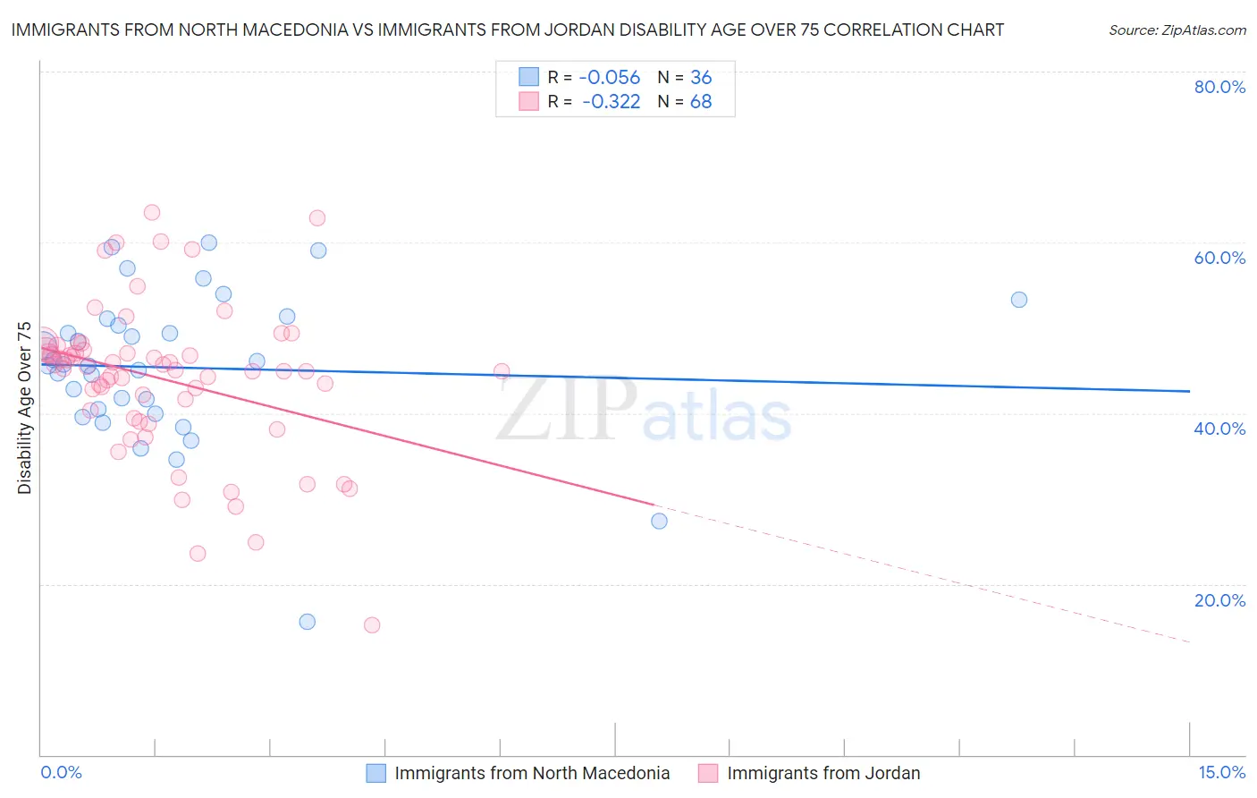 Immigrants from North Macedonia vs Immigrants from Jordan Disability Age Over 75