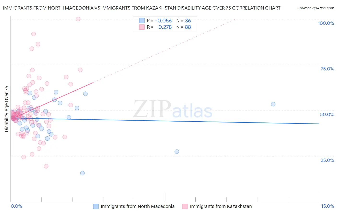 Immigrants from North Macedonia vs Immigrants from Kazakhstan Disability Age Over 75
