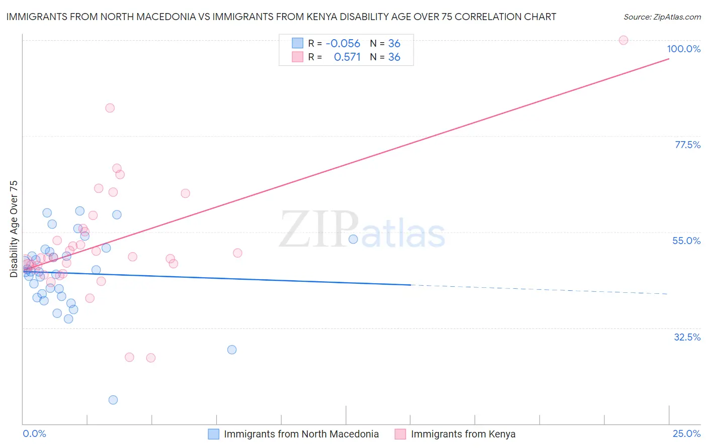 Immigrants from North Macedonia vs Immigrants from Kenya Disability Age Over 75