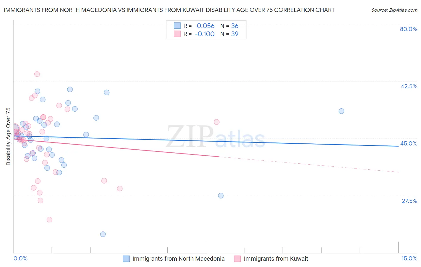 Immigrants from North Macedonia vs Immigrants from Kuwait Disability Age Over 75