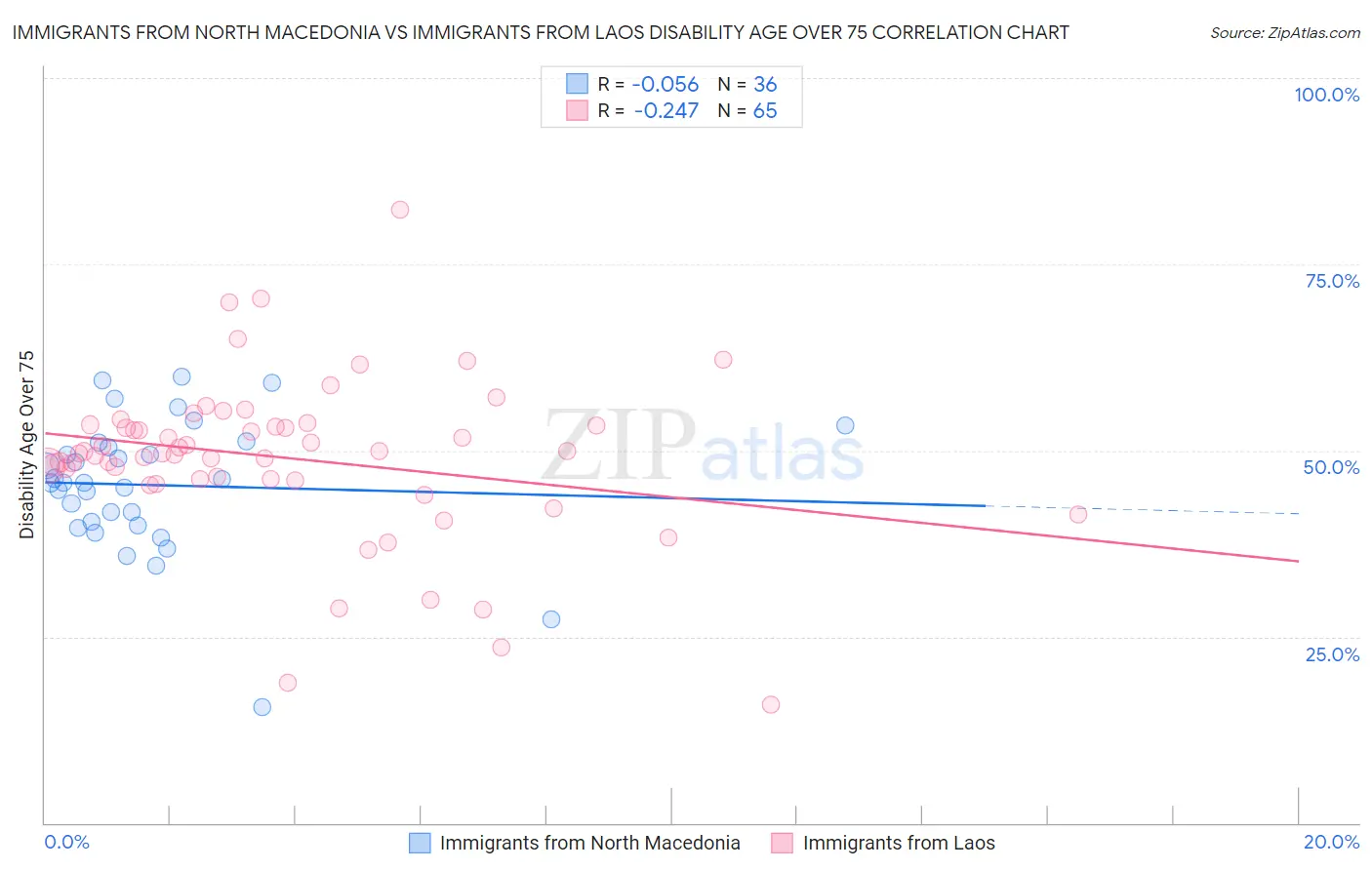 Immigrants from North Macedonia vs Immigrants from Laos Disability Age Over 75