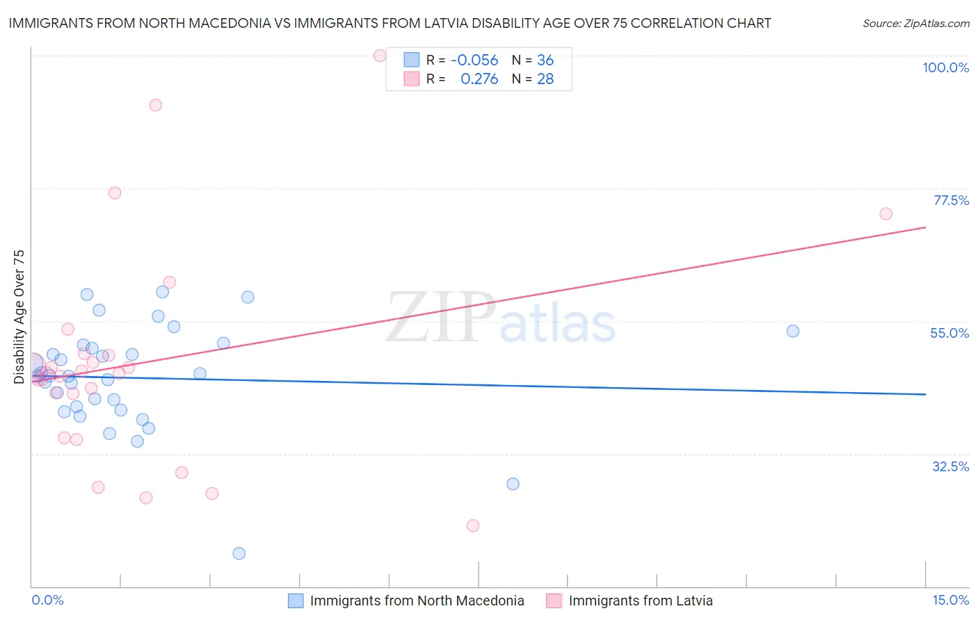 Immigrants from North Macedonia vs Immigrants from Latvia Disability Age Over 75