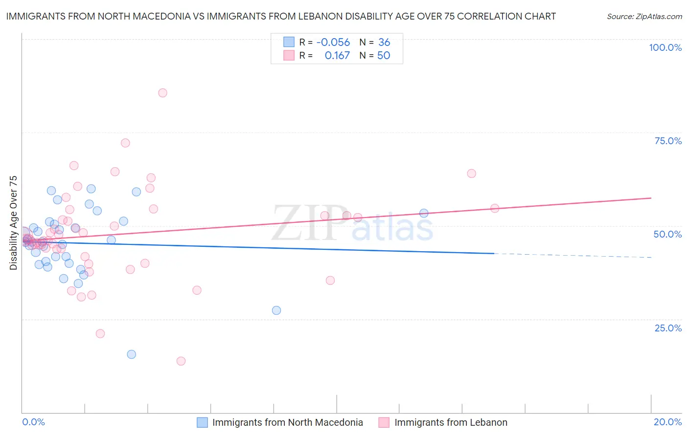 Immigrants from North Macedonia vs Immigrants from Lebanon Disability Age Over 75