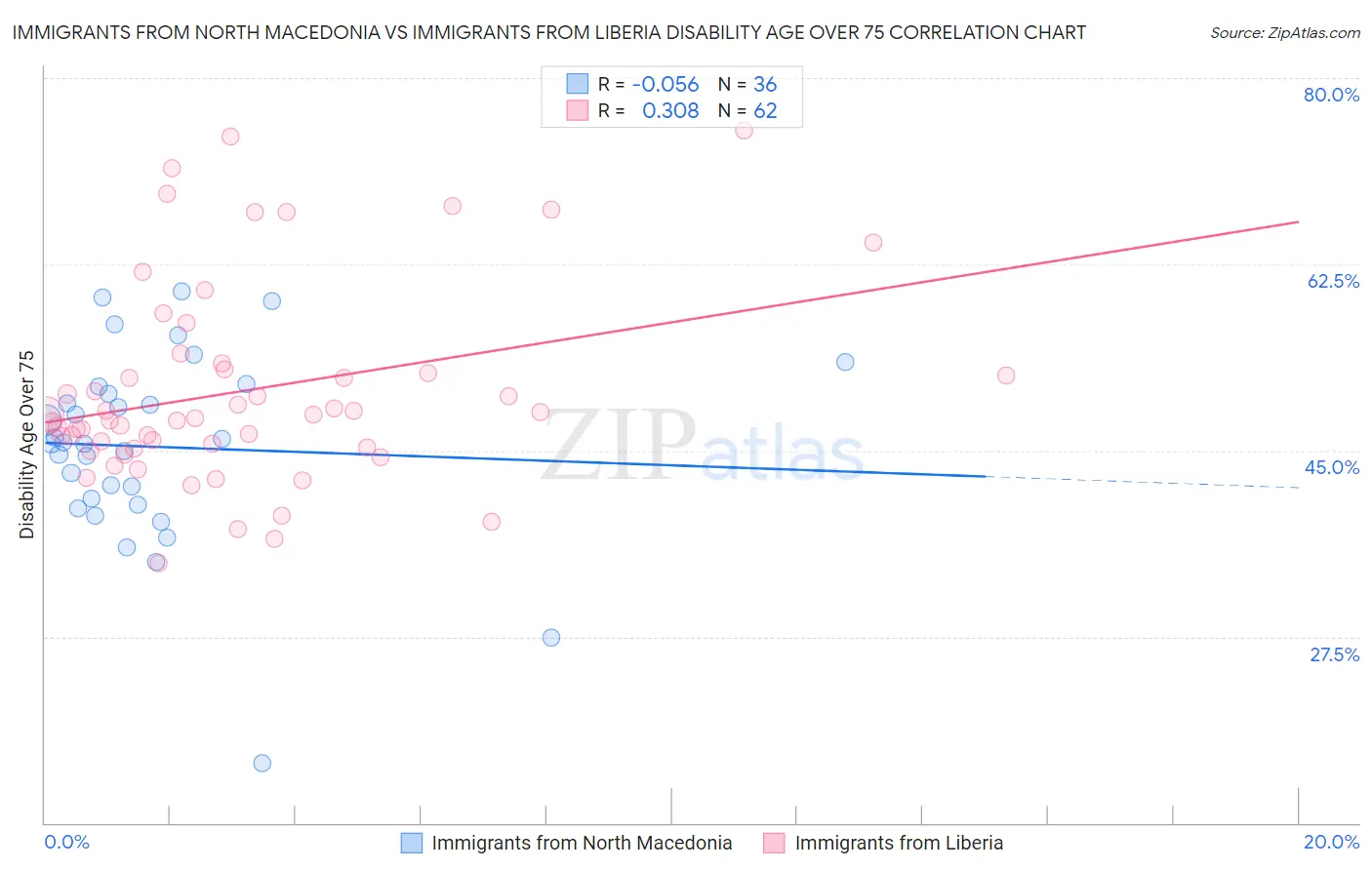 Immigrants from North Macedonia vs Immigrants from Liberia Disability Age Over 75