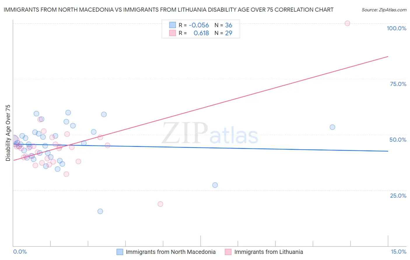 Immigrants from North Macedonia vs Immigrants from Lithuania Disability Age Over 75