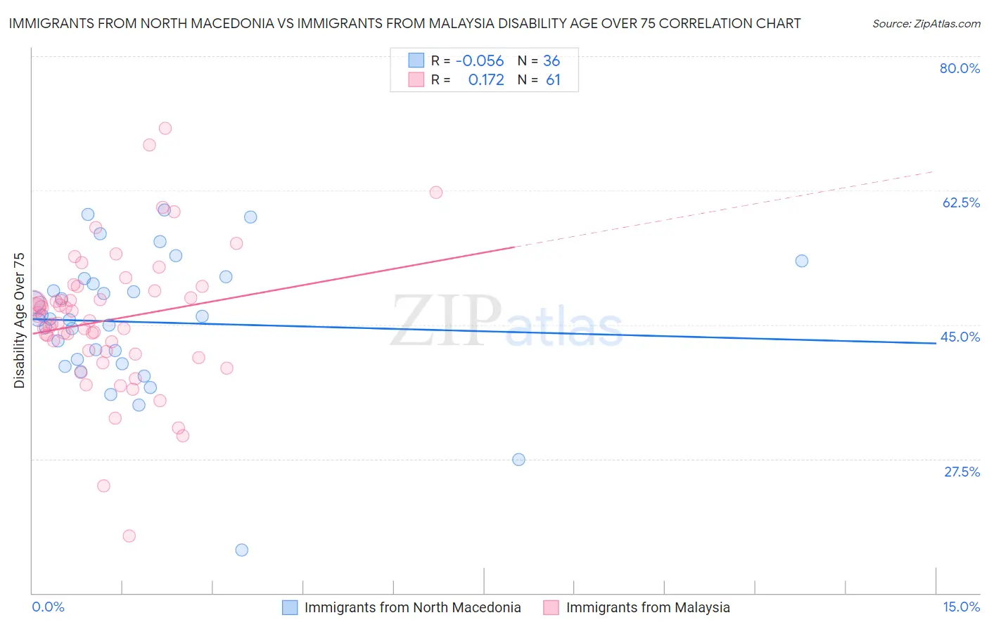 Immigrants from North Macedonia vs Immigrants from Malaysia Disability Age Over 75