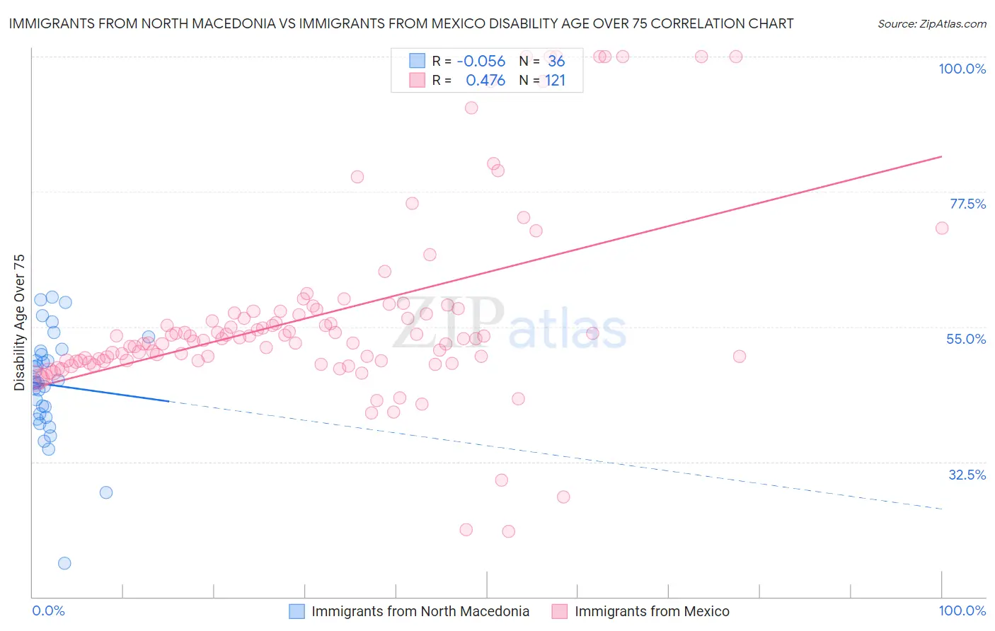 Immigrants from North Macedonia vs Immigrants from Mexico Disability Age Over 75