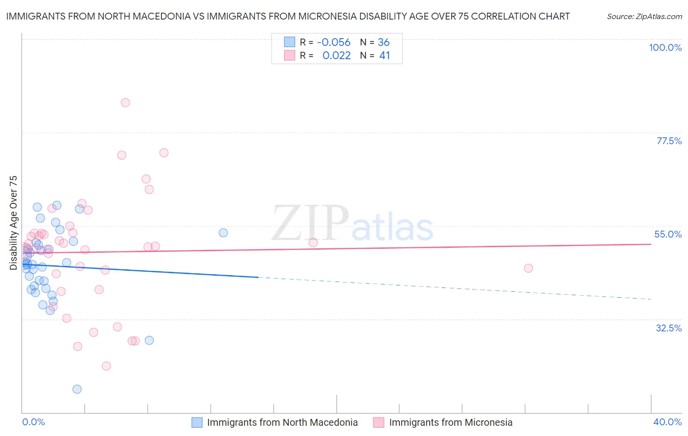 Immigrants from North Macedonia vs Immigrants from Micronesia Disability Age Over 75