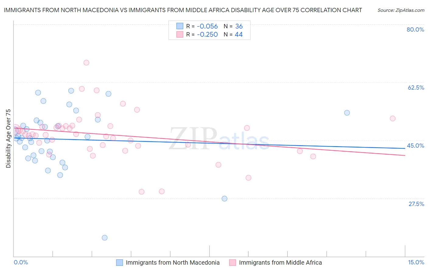 Immigrants from North Macedonia vs Immigrants from Middle Africa Disability Age Over 75