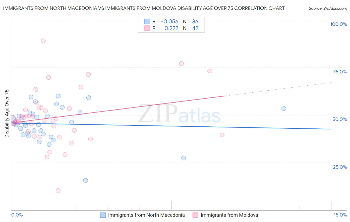 Immigrants from North Macedonia vs Immigrants from Moldova Disability Age Over 75