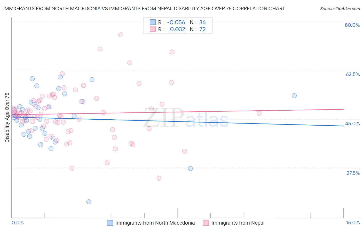 Immigrants from North Macedonia vs Immigrants from Nepal Disability Age Over 75