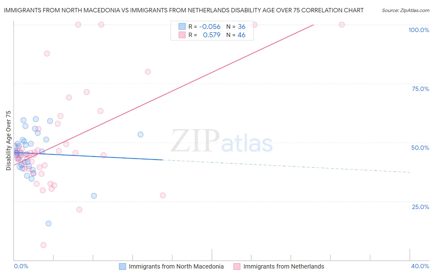 Immigrants from North Macedonia vs Immigrants from Netherlands Disability Age Over 75